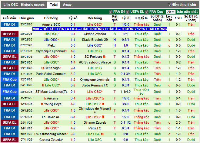 Phong độ gần đây Lille