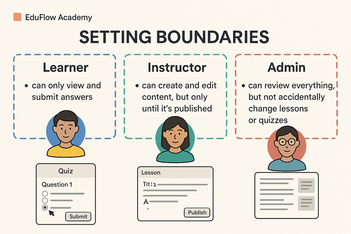 Role-Based Access