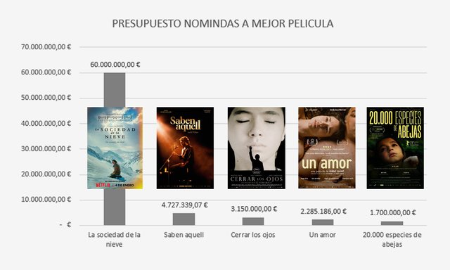 ¿CUÁL ES EL PRESUPUESTO DE LAS PELÍCULAS NOMINADAS A LOS GOYA 2024 Y CUÁNTO HAN RECAUDADO EN CINES?