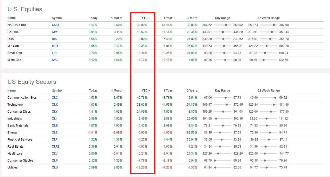 Index  Sectors