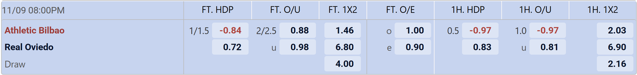 Tỉ lệ kèo Athletic Bilbao vs Real Oviedo