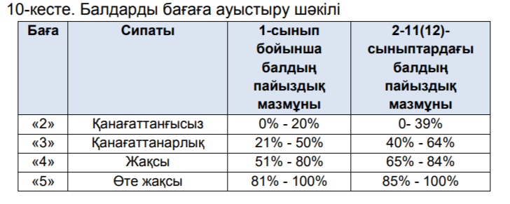 Тоқсандық жиынтық бағалау тапсырмаларына балл қою бойынша бірыңғай норманы белгілеу үшін мұғалімдер қолданатын кесте. Балл қо