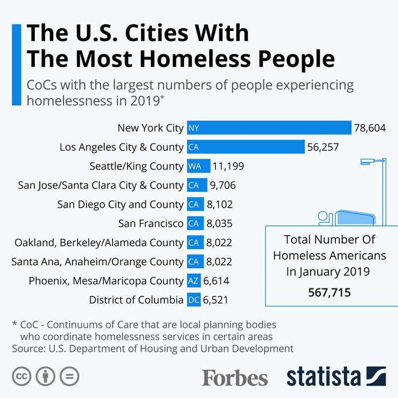 Homelessness in U.S. Cities