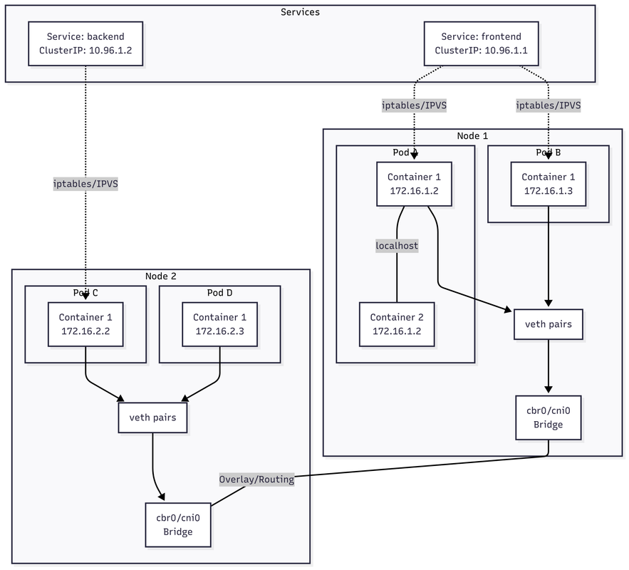 Kubernetes Networking Model