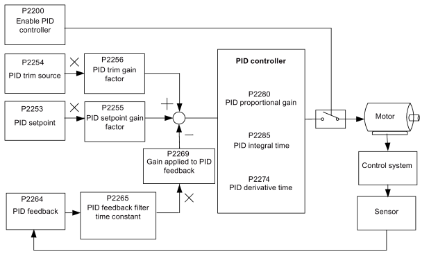 SINAMICS V20 Torque control
