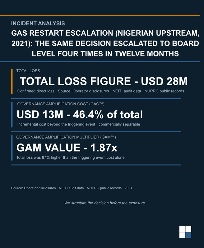 GSPA non-performance (Nigerian upstream, 2022): when the commitment exceeded the documented assumption.