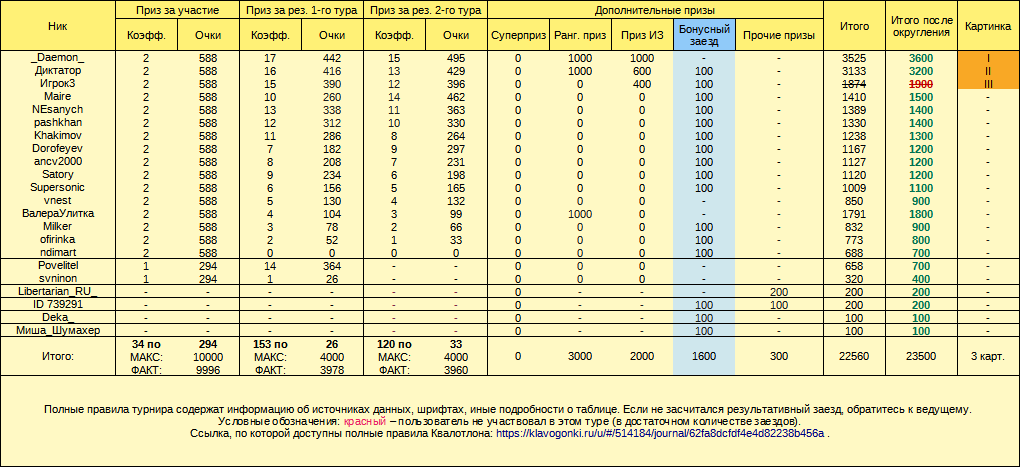 77-й Квалотлон, призовой фонд