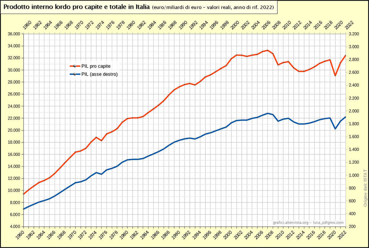 PIL-pro-capite-e-totale-italia (1)