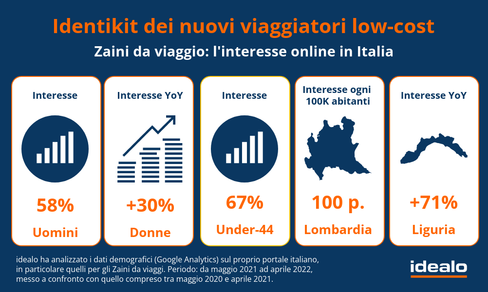 Trolley e zaini Infografica 2