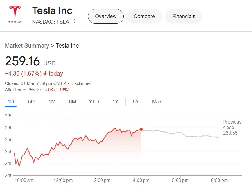 Tesla Stock as Advancing Rapidly