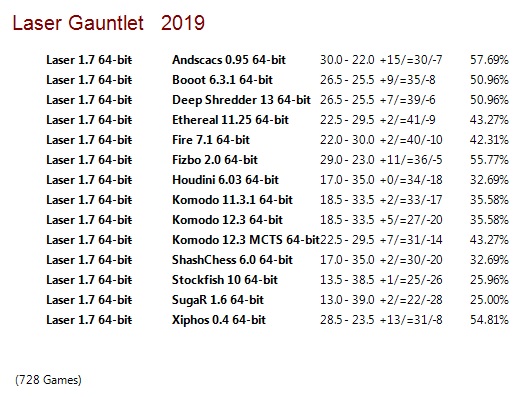 Laser 1.7 64-bit Gauntlet for CCRL 40/40 Laser-1-7-64-bit-Gauntlet