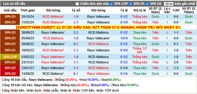 Thành tích đối đầu Rayo Vallecano vs Mallorca