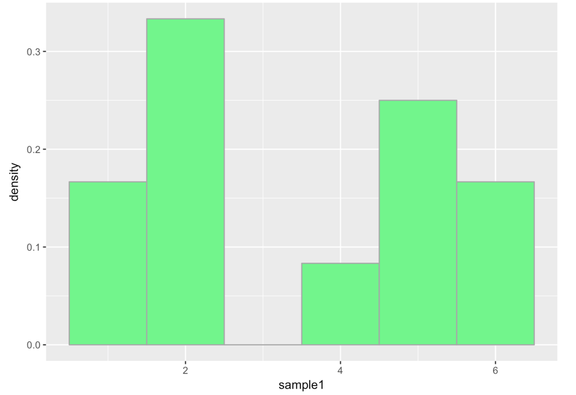 A density histogram of the distribution of a simulated random sample of 12 die rolls. The distribution is not uniform.