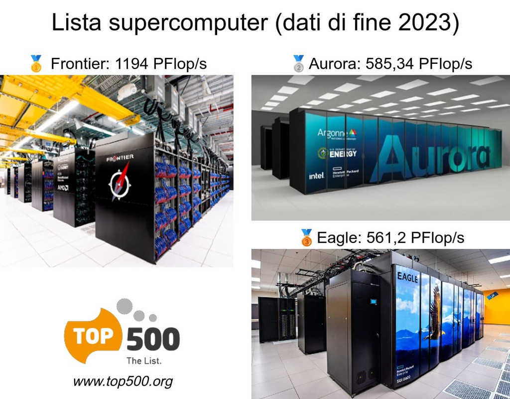 lista supercomputer più potenti al mondo, dati di fine 2023 - inizio 2024