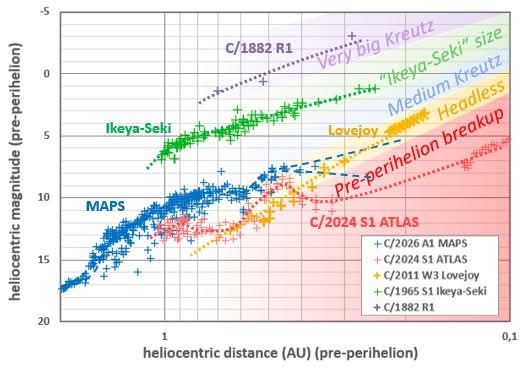 comparativa curvas de luz de Cometas de la familia grupo Kreutz