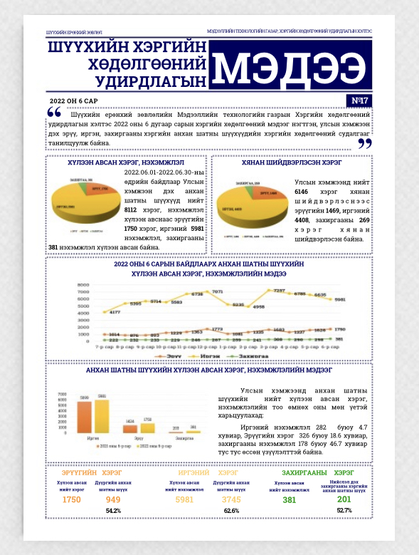“Хэргийн хөдөлгөөний удирдлагын мэдээ” сонины 17 дахь дугаар гарлаа.