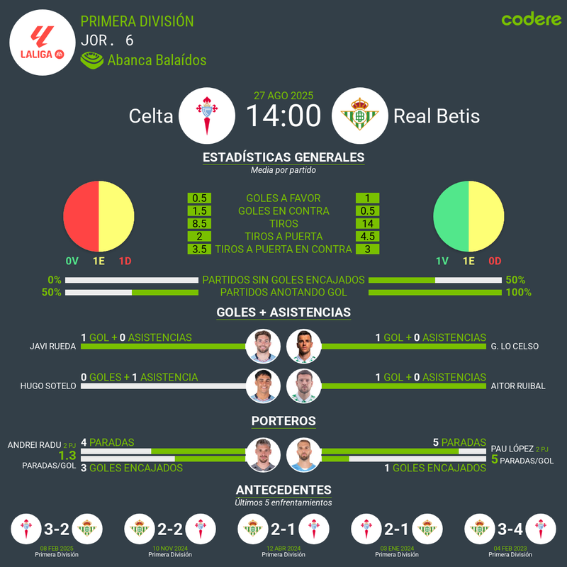 Estadísticas Celta vs Betis