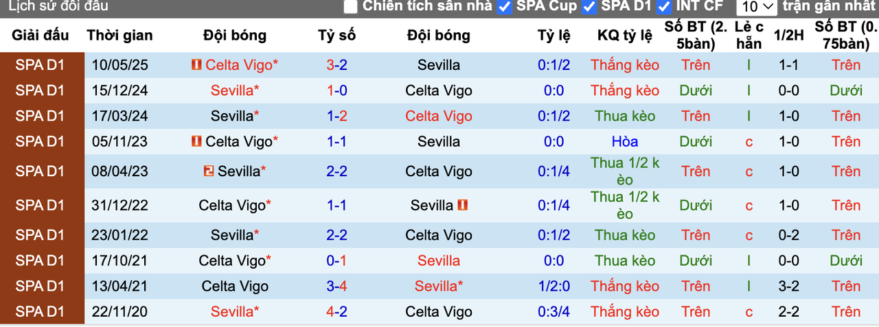 Thành tích đối đầu Sevilla vs Celta Vigo