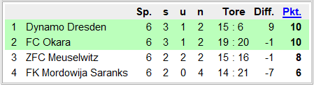 CL Gruppe B
