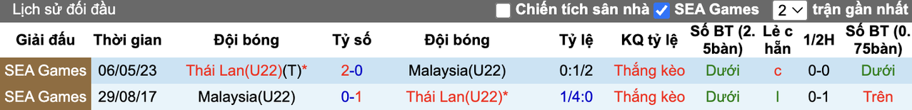 Thành tích đối đầu U22 Thái Lan vs U22 Malaysia