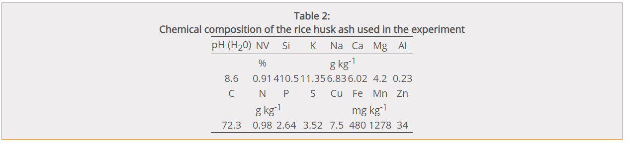 Rice Husk Ash Composition
