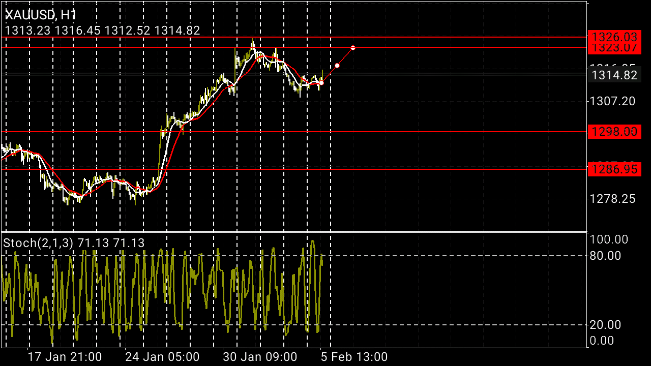 XAUUSD Technical Analysis in Technical_Screenshot-2019-02-05-20-58-07