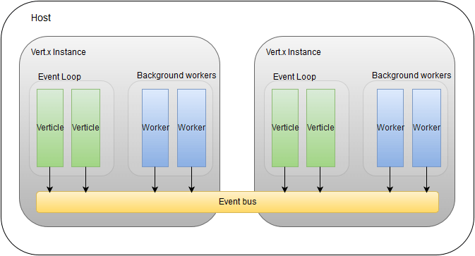 What Is Vert X Knoldus Blogs What Is Vert X Knoldus Blogs