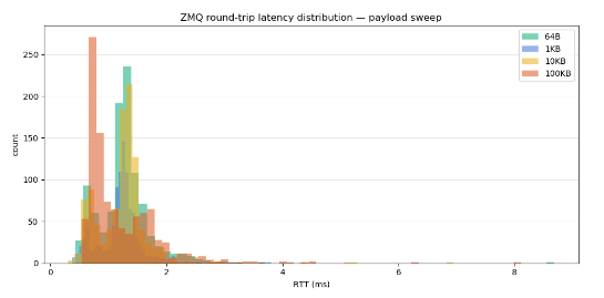 zmq latency dist