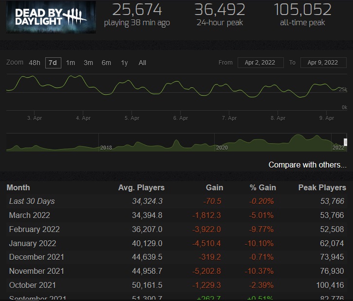 It Takes Two reaches 36k concurrent Steam players, and half of