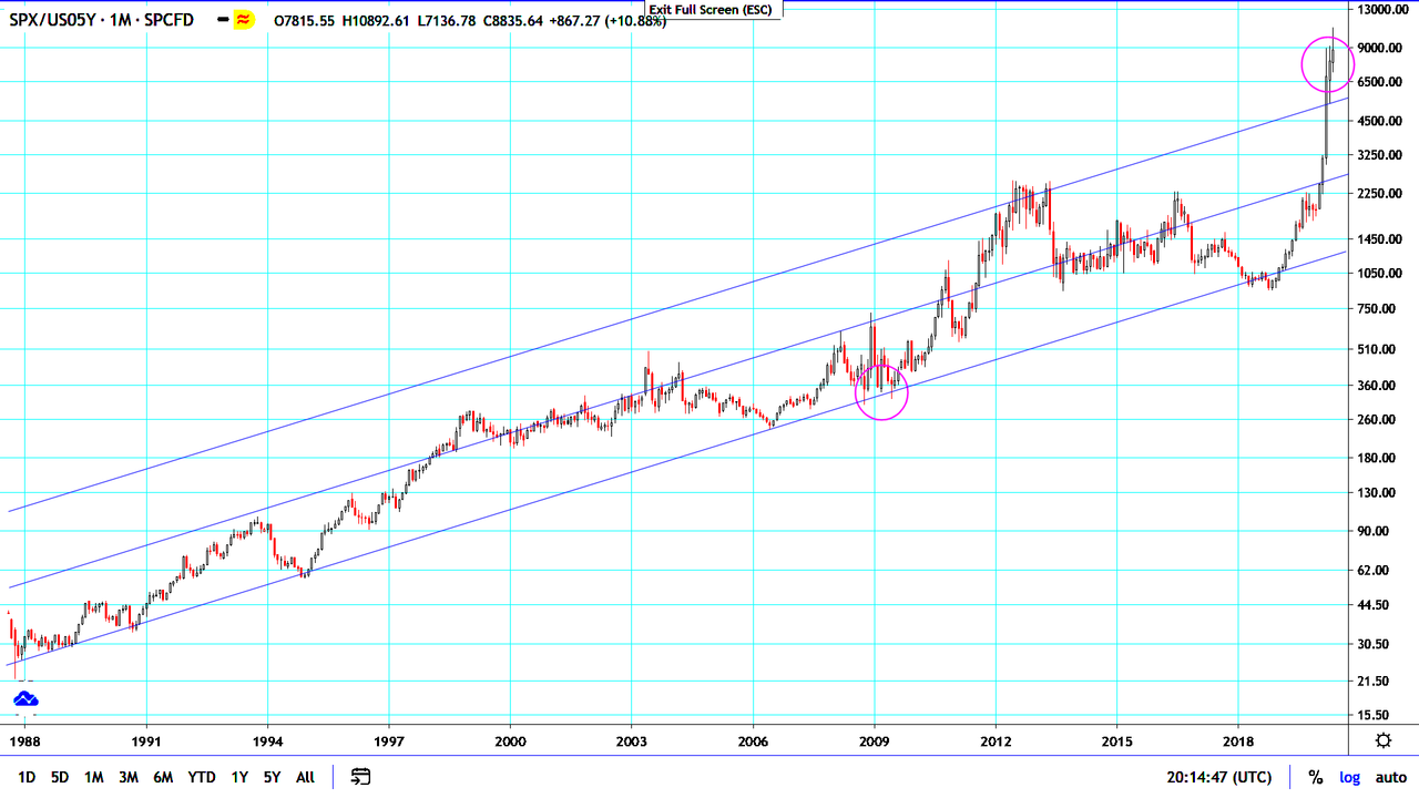 SPX-5-Y-Ratio.png