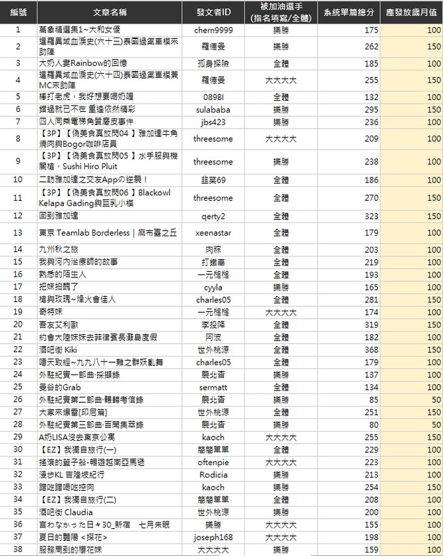 加油文數據