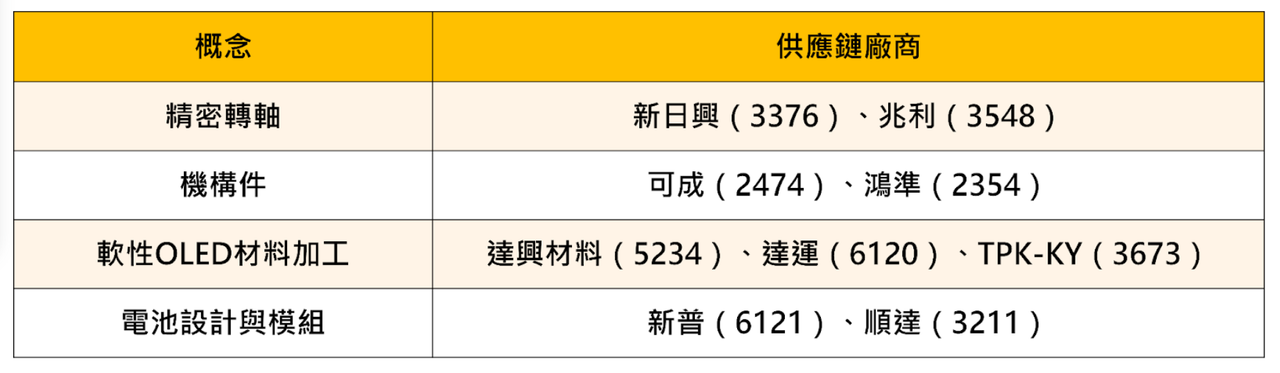 【焦點時事】APPLE摺疊機將登場！「9檔概念股」迎拉貨高峰 