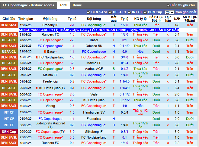 Phong độ gần đây FC Copenhague