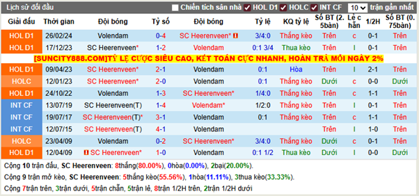 Thành tích đối đầu SC Heerenveen vs Volendam