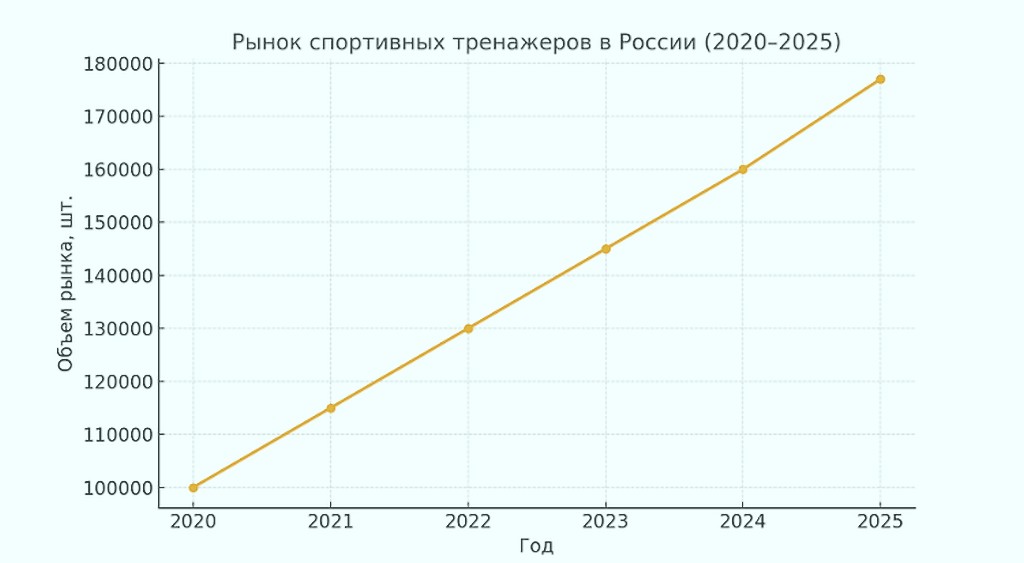График роста рынка спортивных тренажеров в Росиии за 2020-2025 годы