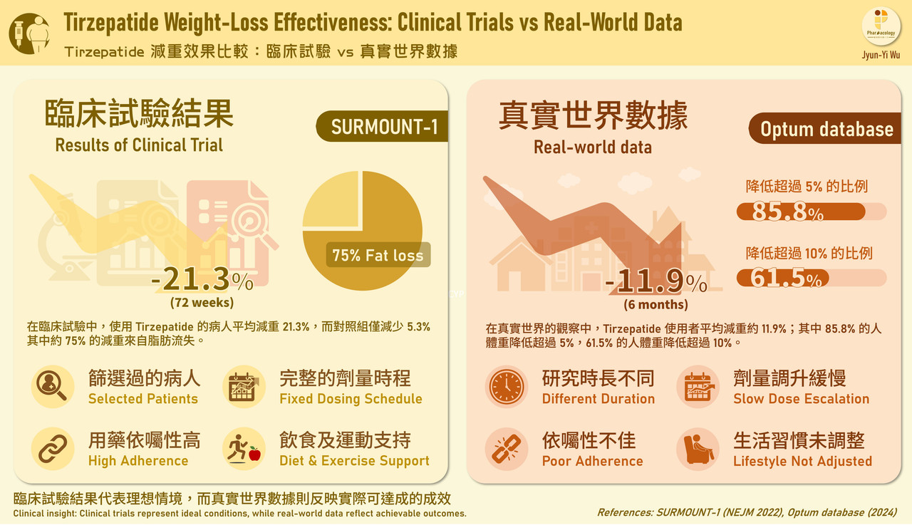 Tirzepatide 減重效果比較：臨床試驗 vs 真實世界數據