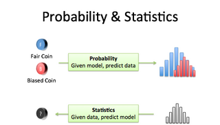 Probability and Statistics for Beginners