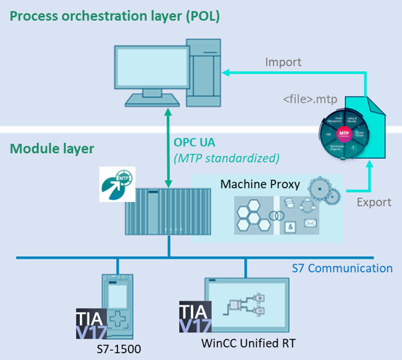 MTP (Module Type Package) Interface MTP (Module Type Package) Interface