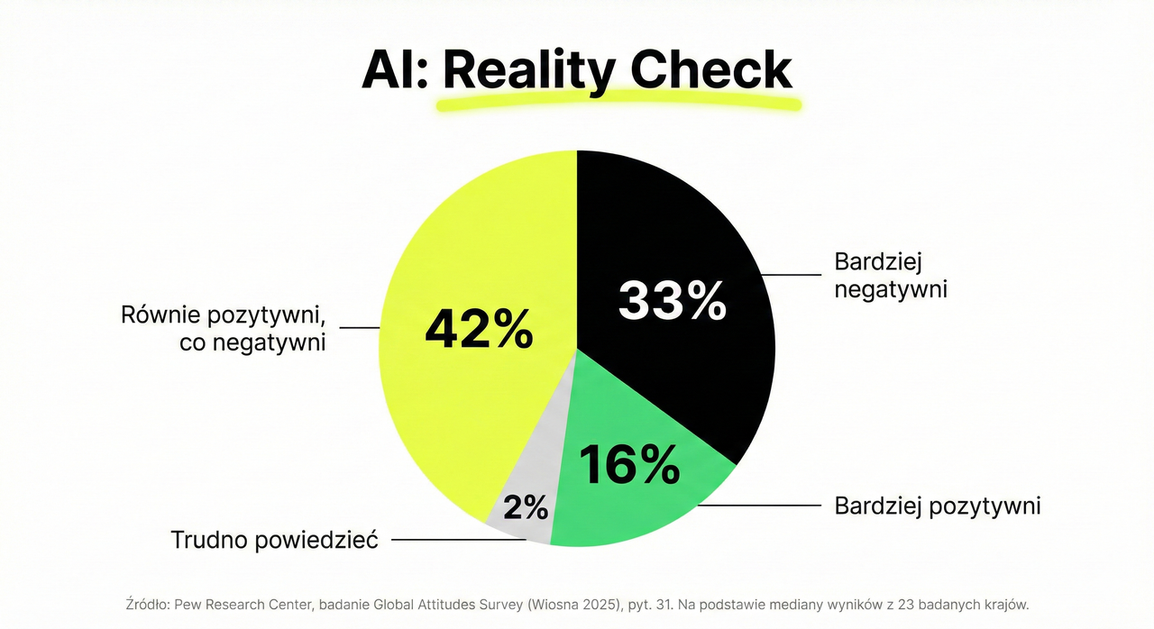 Wykres niepokoju vs ekscytacji AI - Pew Research Center