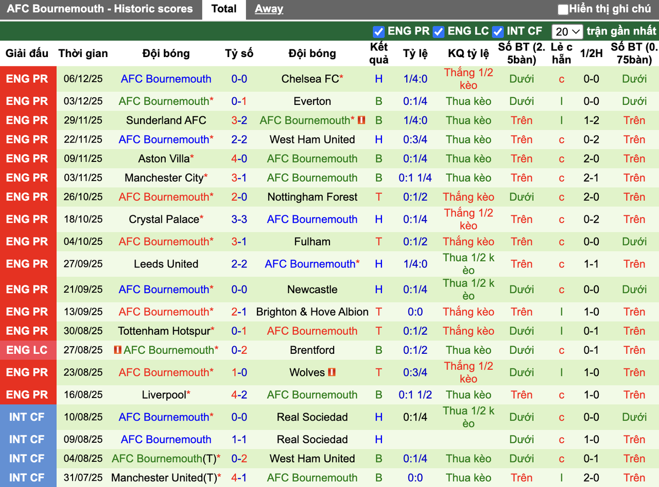 Phong độ Bournemouth