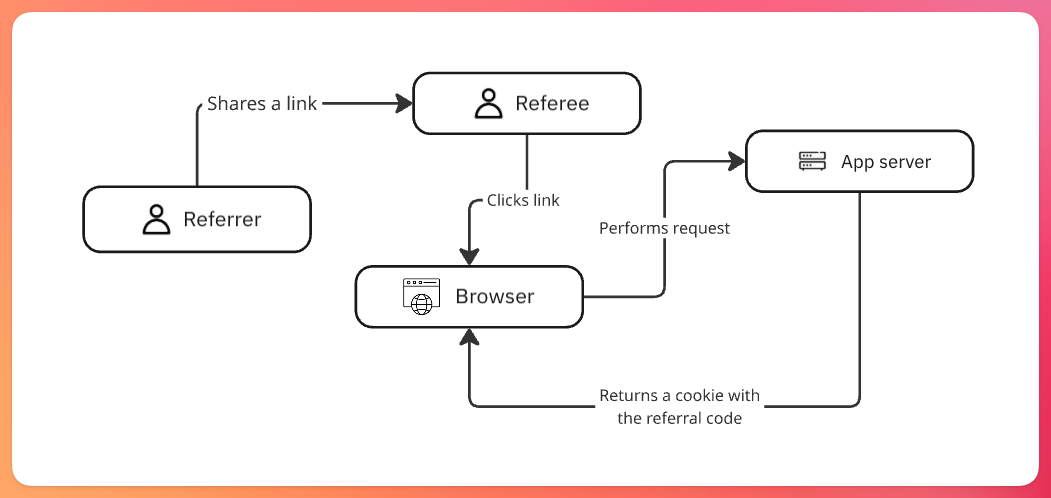 Referral system explained