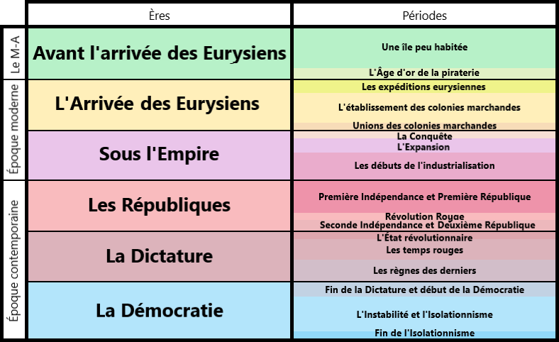 Les Ères et les Périodes historiques
