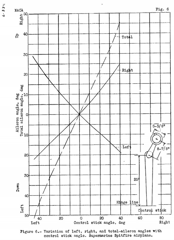 Spitfire stick forces(4)