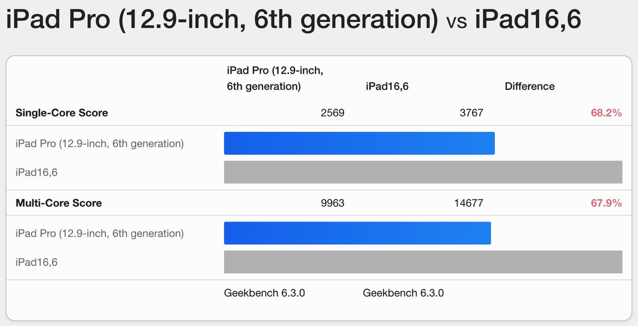 Why Is IPad Pro Faster Speed Test Next To MacBook?