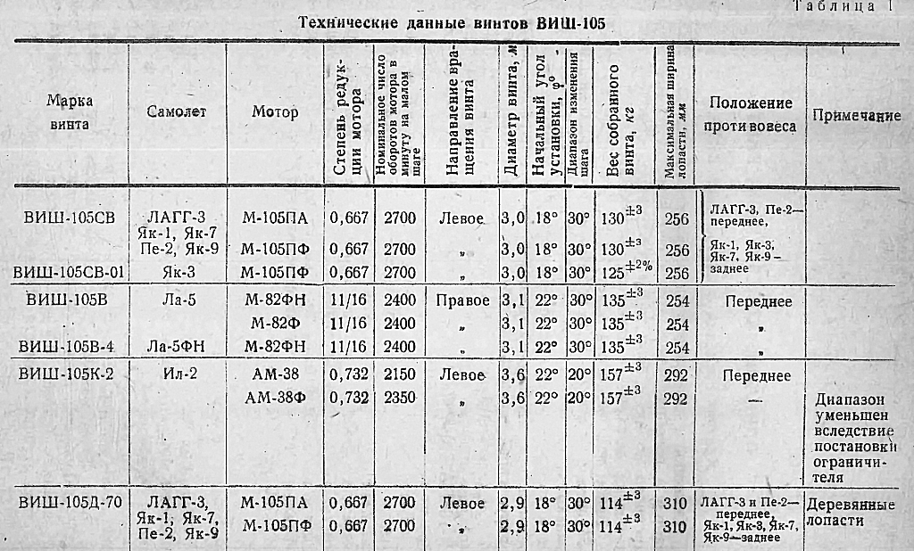 Техданные винтов ВИШ-105