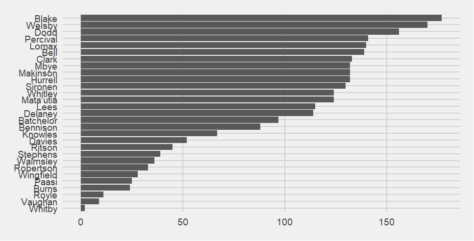 Bar chart of who is present when Saints score.  The top 3 are Blake, Welsby and Dodd.  They are a long way ahead of another chunk of players present for between 120 and 140 scoring moments.  Then there is a steady decrease in point-moments present for until the bottom 3, Royle, Vaughan and Whitby.