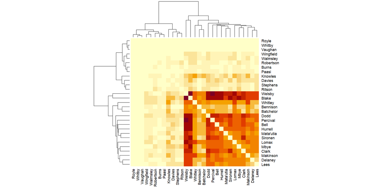 Matrix chart of players who play together when Saints score. The bottom quadrant is a mid-orange. Then there are three players in a paler orange section (Whitley, Bennison and Batchelor), then the darkest section, a purple-orange two of Welsby and Blake. Above them is much paler indicating that those players are not together as often when Saints score.