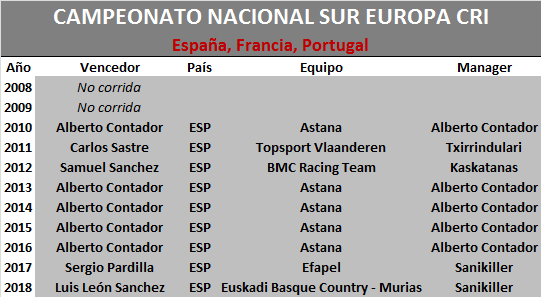 29/06/2019 Campeonato Nacional CRI Sur Europa Sur-Europa