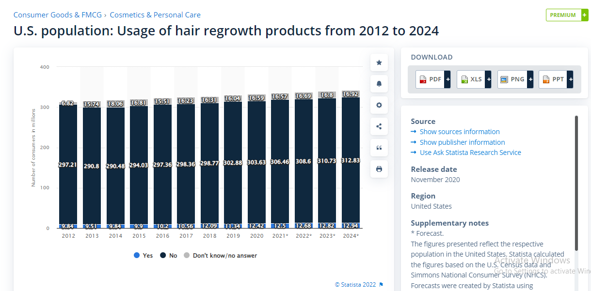 U.S. population: Usage of hair regrowth products from 2012 to 2024