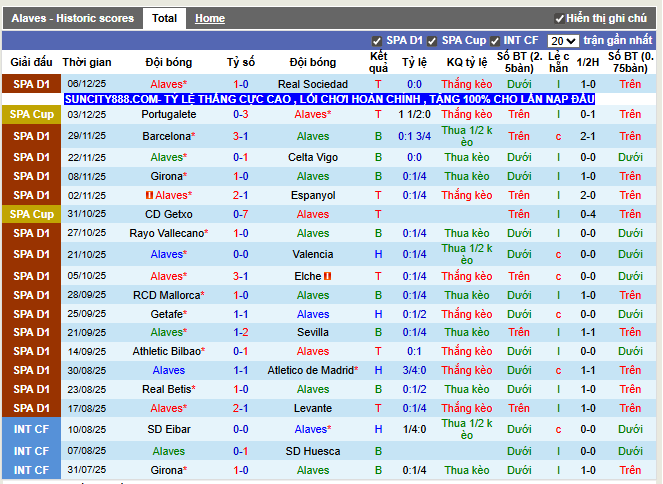 Phong độ gần đây Alaves